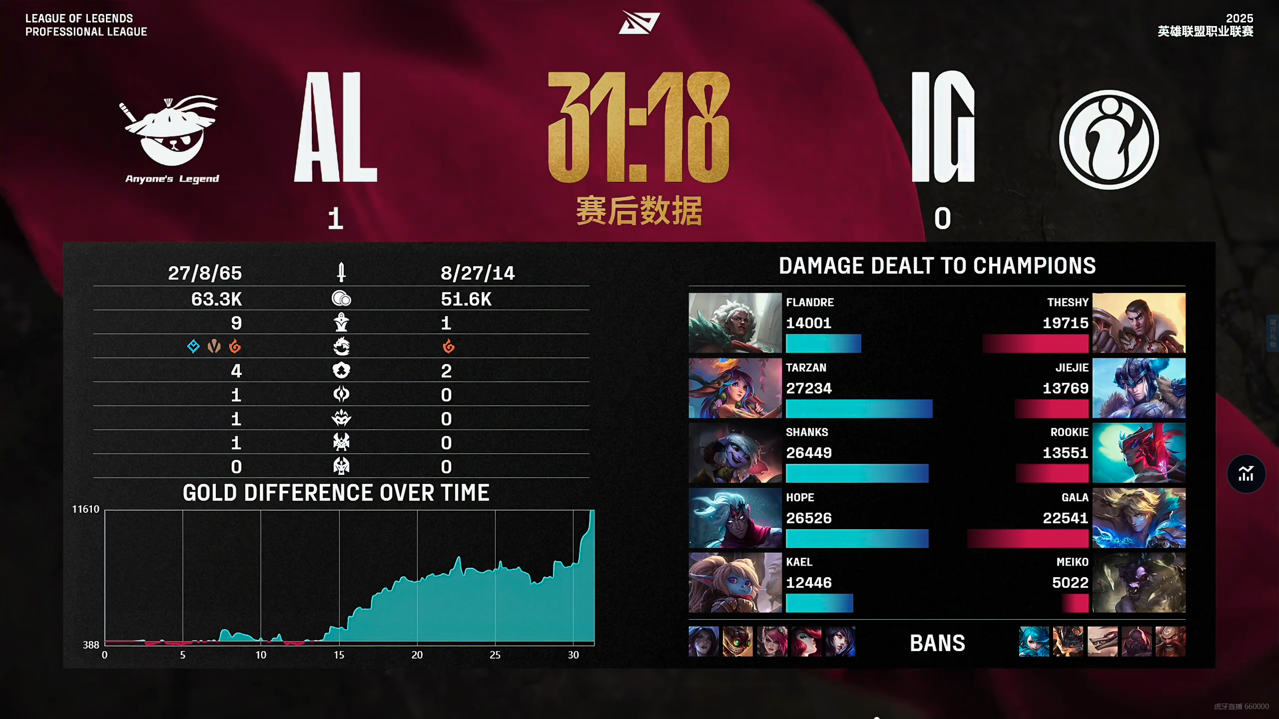 PSG横扫GEN，Deft拿下关键大龙顶尖较量八强赛，强势挺进下一轮
